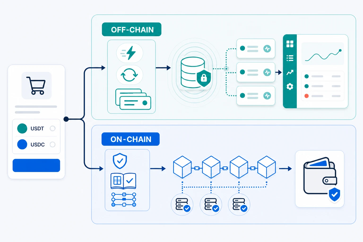 A merchant checkout splitting into fast off-chain status updates and a transparent, verified on-chain settlement to the merchant wallet